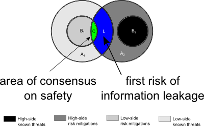 Venn diagrams overlapping more, with the outer
                circle of one overlapping the inner circle of the
                other