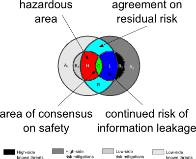 Venn diagrams overlapping so much now
                that the centre regions of both overlap
                slightly